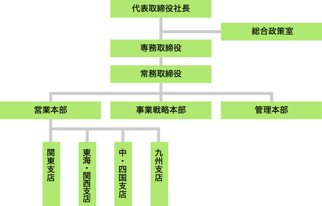組織体制図