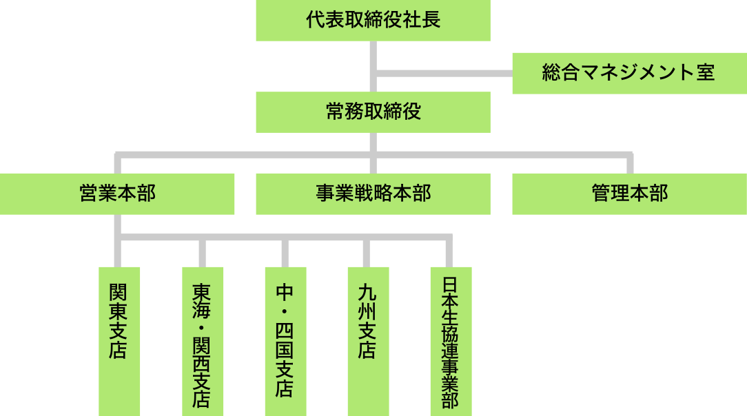 組織体制図