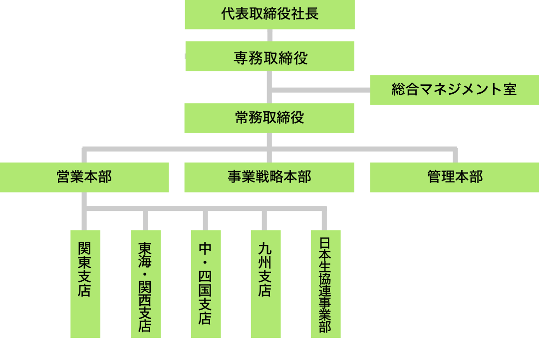 組織体制図
