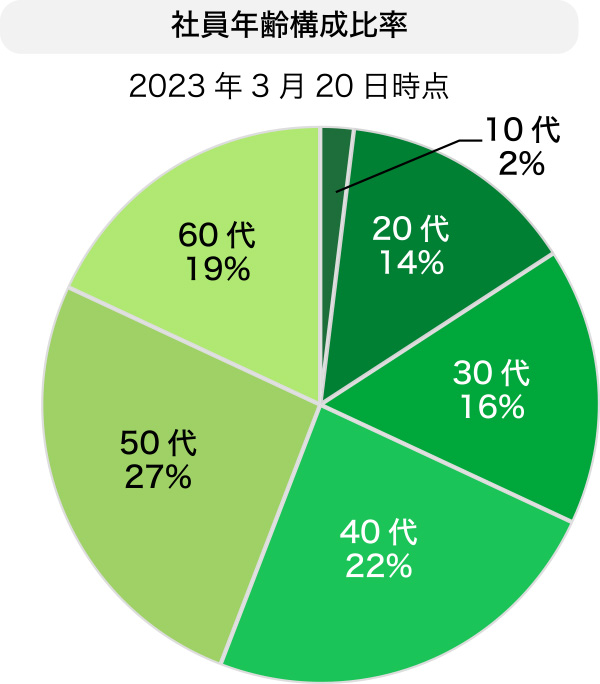 雇用の状況