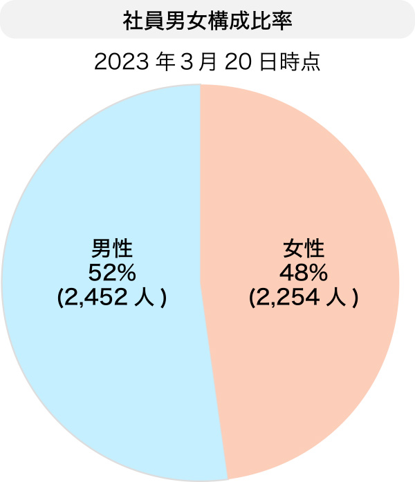 雇用の状況