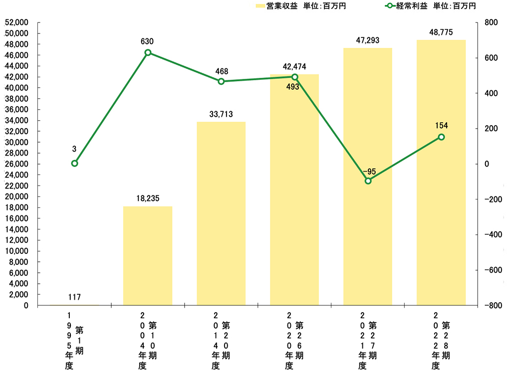 営業収益・経常利益