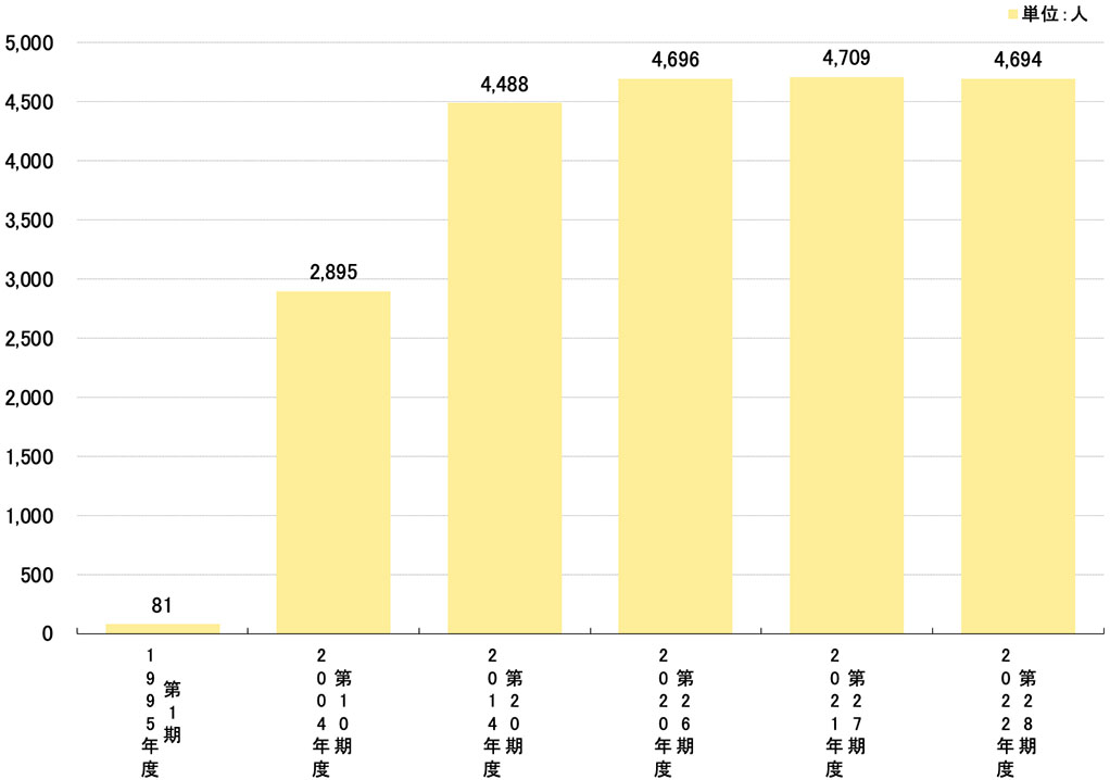社員数推移
