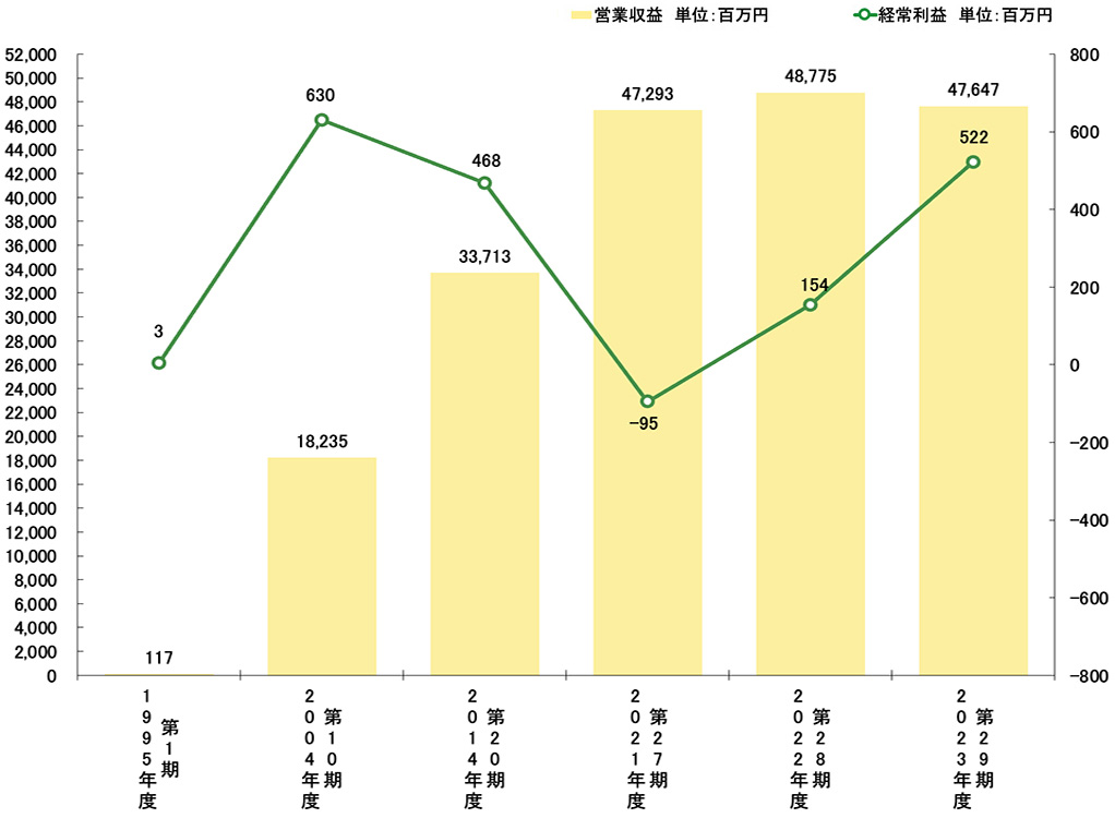 営業収益・経常利益