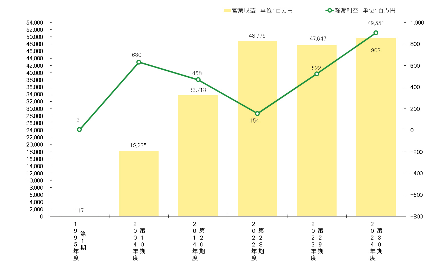 営業収益・経常利益