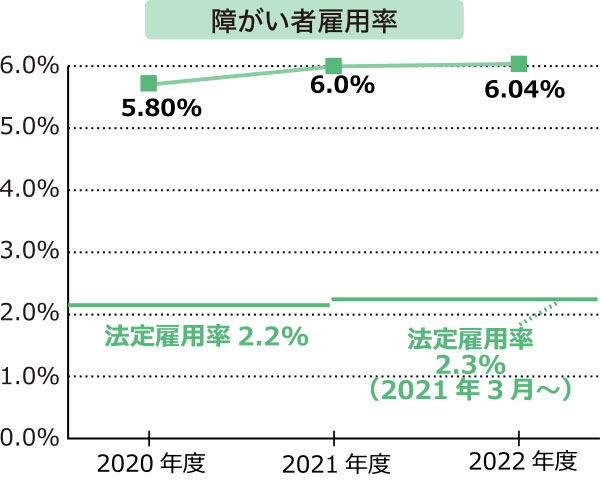 障がい者雇用の推進