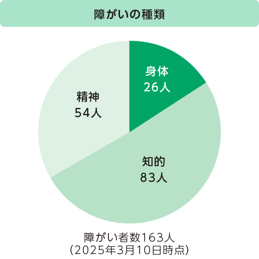 障がい者雇用の推進