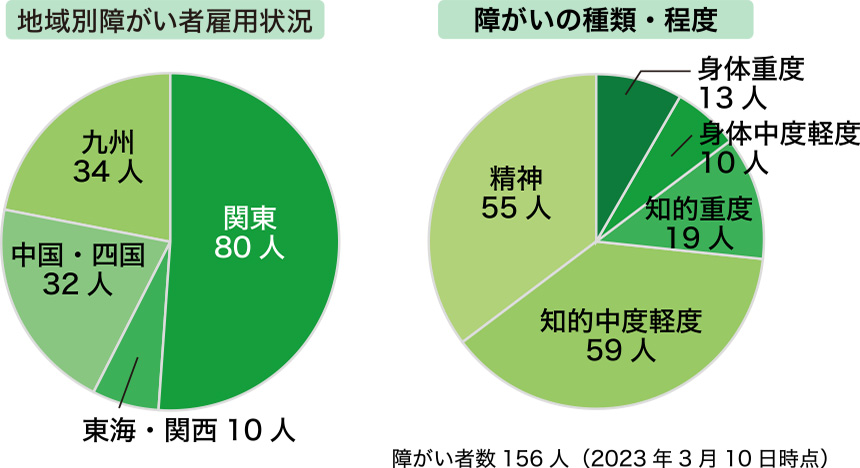 障がい者雇用の推進