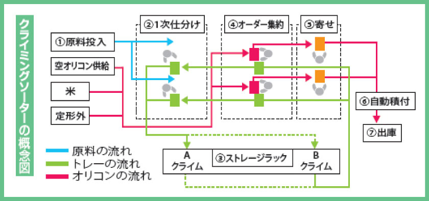 クライミングソーター（クライム）