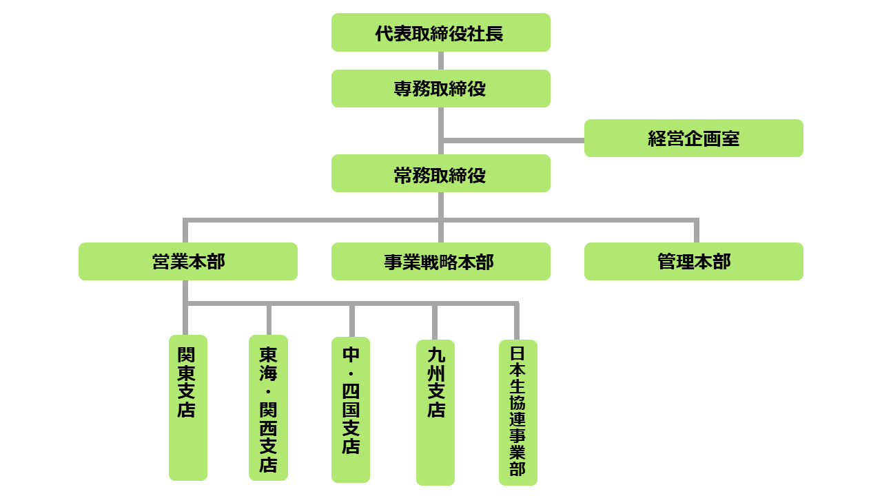 組織体制図
